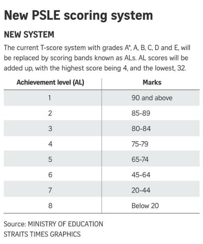 PSLE will be graded according to Achievement Levels under the new scoring system